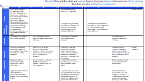 Rúbrica para evaluar una presentación (PowerPoint, SlideShare, Prezi,…) by @caotico27 | Musikawa