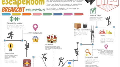 Cómo hacer un #EscapeRoom / #BreakOut Educativo [infografía] | Musikawa