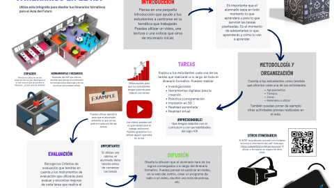 Infografía para realizar itinerarios en el Aula del Futuro #AdF | #Musikawa