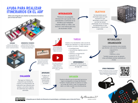 Infografía para realizar itinerarios en el Aula del Futuro #AdF | #Musikawa